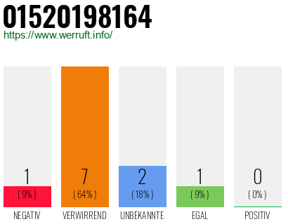 Telefonnummer 01520198164