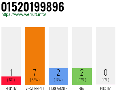 Rufnummer 01520199896 Telefonnummer 01520199896