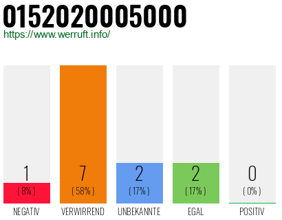 Telefonnummer 0152020005000