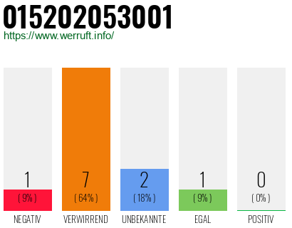 Rufnummer 015202053001 Telefonnummer 015202053001