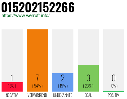 Rufnummer 015202152266 Telefonnummer 015202152266