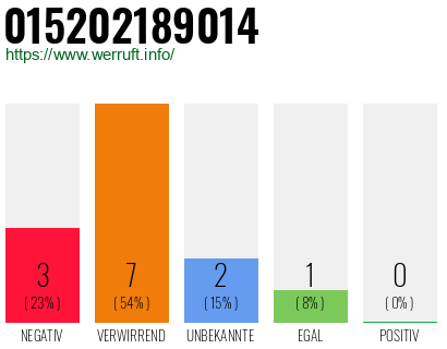 Rufnummer 015202189014 Telefonnummer 015202189014