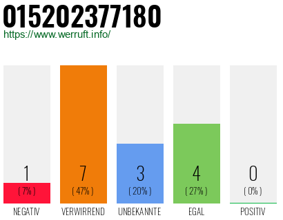 Rufnummer 015202377180 Telefonnummer 015202377180