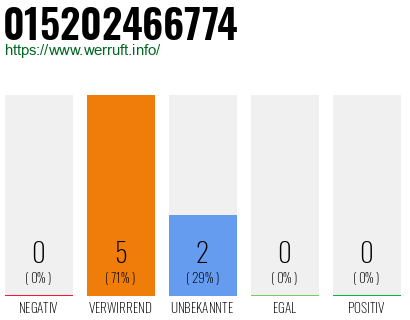 Telefonnummer 015202466774