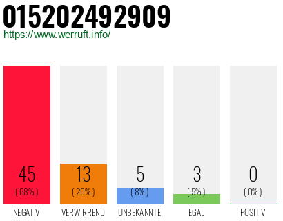 Rufnummer 015202492909 Telefonnummer 015202492909