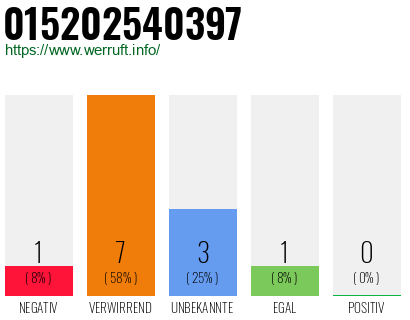 Rufnummer 015202540397 Telefonnummer 015202540397