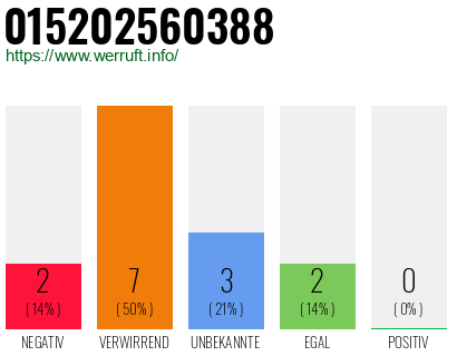 Rufnummer 015202560388 Telefonnummer 015202560388