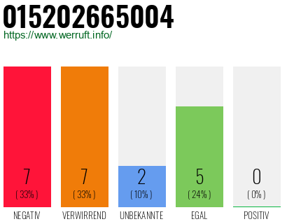 Rufnummer 015202665004 Telefonnummer 015202665004