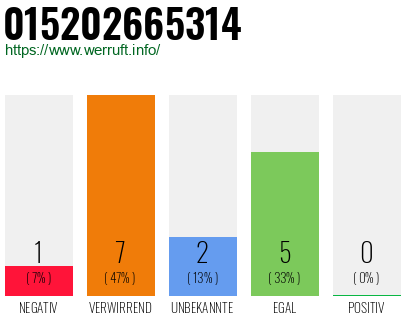 Rufnummer 015202665314 Telefonnummer 015202665314