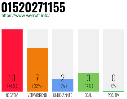 Rufnummer 01520271155 Telefonnummer 01520271155