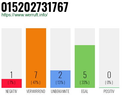 Rufnummer 015202731767 Telefonnummer 015202731767