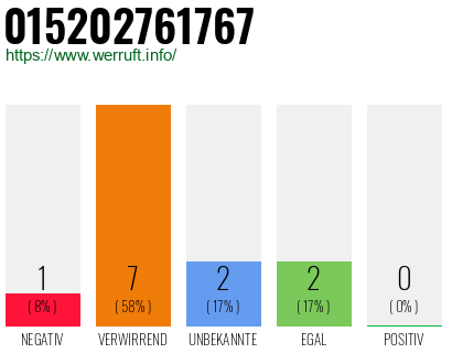 Rufnummer 015202761767 Telefonnummer 015202761767