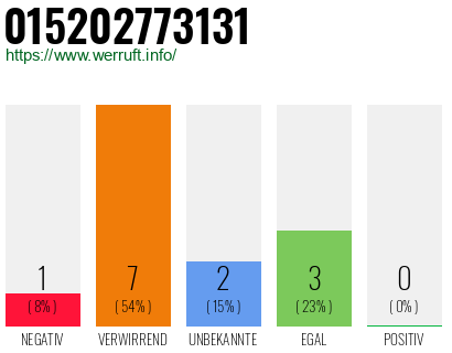 Rufnummer 015202773131 Telefonnummer 015202773131
