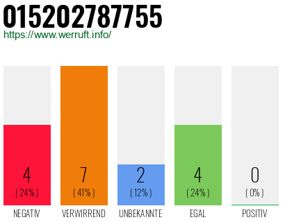 Rufnummer 015202787755 Telefonnummer 015202787755