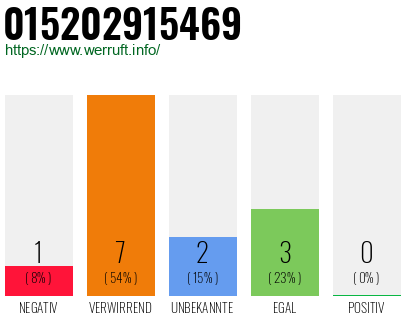 Rufnummer 015202915469 Telefonnummer 015202915469