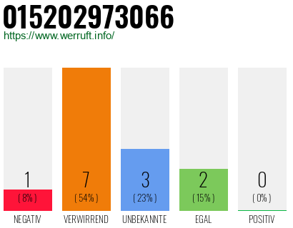 Rufnummer 015202973066 Telefonnummer 015202973066