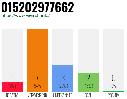 Rufnummer 015202977662 Telefonnummer 015202977662