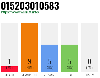 Rufnummer 015203010583 Telefonnummer 015203010583