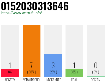 Rufnummer 0152030313646 Telefonnummer 0152030313646