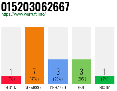 Rufnummer 015203062667 Telefonnummer 015203062667