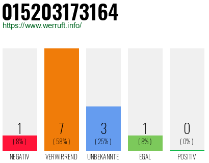 Rufnummer 015203173164 Telefonnummer 015203173164
