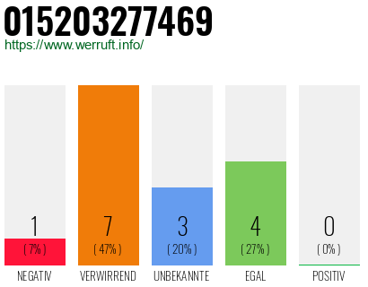 Rufnummer 015203277469 Telefonnummer 015203277469