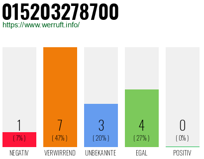 Rufnummer 015203278700 Telefonnummer 015203278700