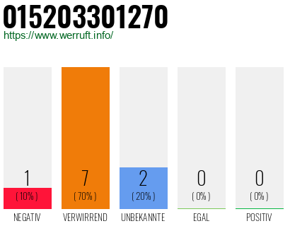 Rufnummer 015203301270 Telefonnummer 015203301270