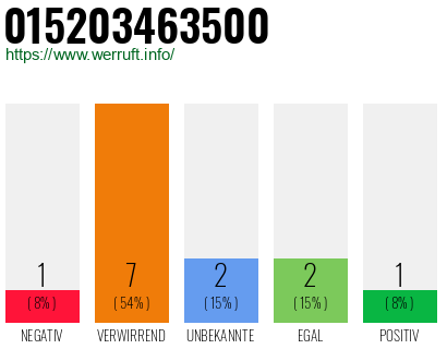 Rufnummer 015203463500 Telefonnummer 015203463500