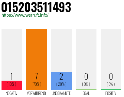 Rufnummer 015203511493 Telefonnummer 015203511493