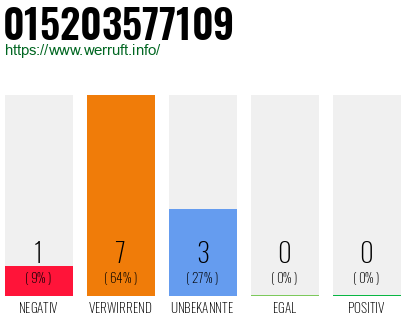 Rufnummer 015203577109 Telefonnummer 015203577109