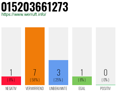 Rufnummer 015203661273 Telefonnummer 015203661273