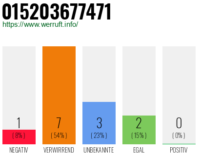Rufnummer 015203677471 Telefonnummer 015203677471