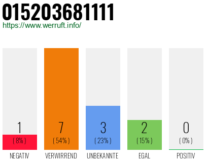 Rufnummer 015203681111 Telefonnummer 015203681111