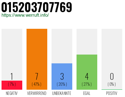Rufnummer 015203707769 Telefonnummer 015203707769