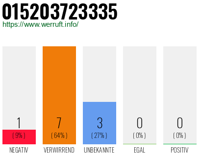 Rufnummer 015203723335 Telefonnummer 015203723335