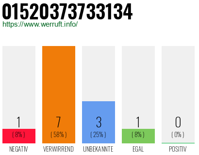 Rufnummer 01520373733134 Telefonnummer 01520373733134