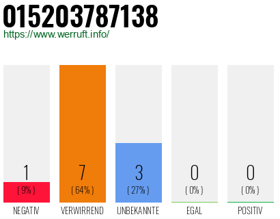 Rufnummer 015203787138 Telefonnummer 015203787138