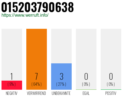 Rufnummer 015203790638 Telefonnummer 015203790638