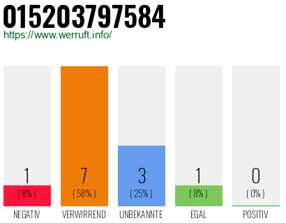 Rufnummer 015203797584 Telefonnummer 015203797584