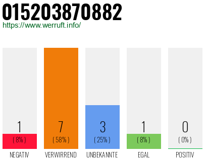 Rufnummer 015203870882 Telefonnummer 015203870882