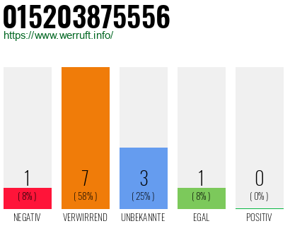 Rufnummer 015203875556 Telefonnummer 015203875556