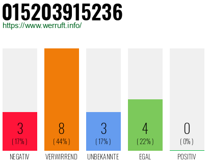 Rufnummer 015203915236 Telefonnummer 015203915236