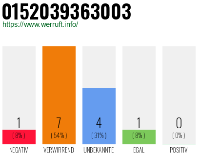 Rufnummer 0152039363003 Telefonnummer 0152039363003