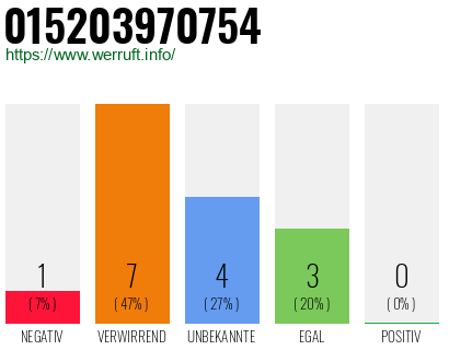 Rufnummer 015203970754 Telefonnummer 015203970754