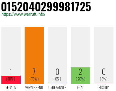 Rufnummer 0152040299981725 Telefonnummer 0152040299981725