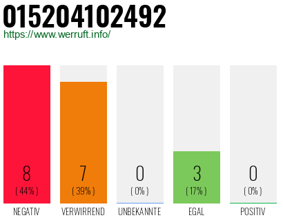 Rufnummer 015204102492 Telefonnummer 015204102492