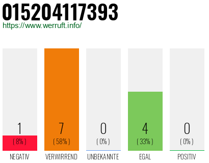 Rufnummer 015204117393 Telefonnummer 015204117393