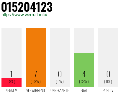 Rufnummer 015204123 Telefonnummer 015204123