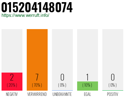 Rufnummer 015204148074 Telefonnummer 015204148074